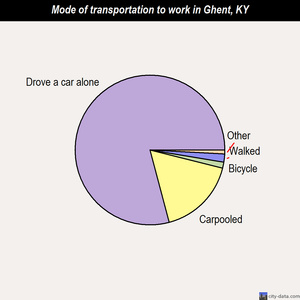 Ghent mode of transportation to work chart