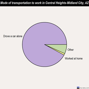 Central Heights-Midland City mode of transportation to work chart