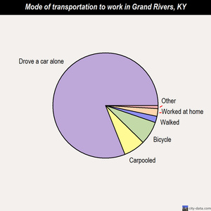 Grand Rivers mode of transportation to work chart