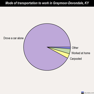 Graymoor-Devondale mode of transportation to work chart