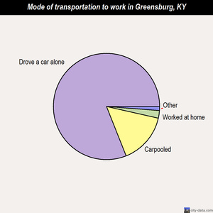 Greensburg mode of transportation to work chart