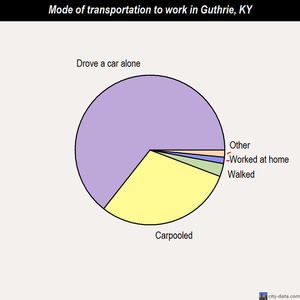 Guthrie mode of transportation to work chart