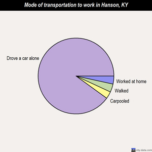 Hanson mode of transportation to work chart