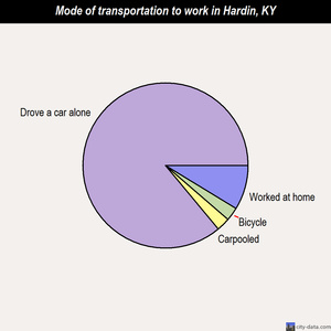 Hardin mode of transportation to work chart