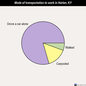 Harlan mode of transportation to work chart