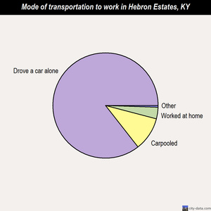 Hebron Estates mode of transportation to work chart