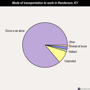 Henderson mode of transportation to work chart