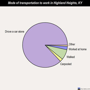 Highland Heights mode of transportation to work chart
