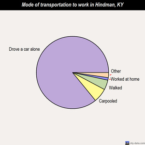 Hindman mode of transportation to work chart