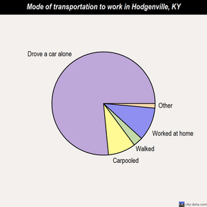 Hodgenville mode of transportation to work chart