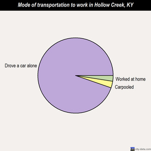 Hollow Creek mode of transportation to work chart