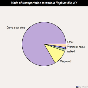 Hopkinsville mode of transportation to work chart
