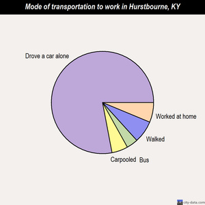 Hurstbourne mode of transportation to work chart