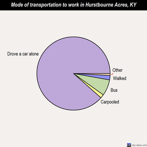 Hurstbourne Acres mode of transportation to work chart