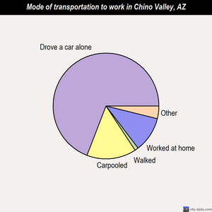 Chino Valley mode of transportation to work chart