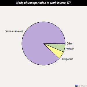 Inez mode of transportation to work chart