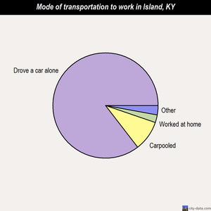 Island mode of transportation to work chart