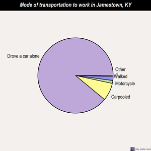 Jamestown mode of transportation to work chart