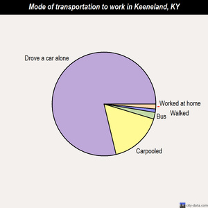 Keeneland mode of transportation to work chart