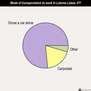 Latonia Lakes mode of transportation to work chart