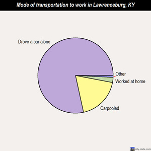 Lawrenceburg mode of transportation to work chart