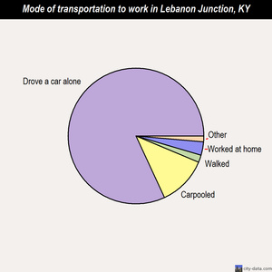 Lebanon Junction mode of transportation to work chart