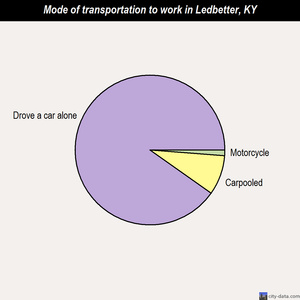 Ledbetter mode of transportation to work chart