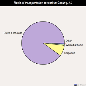 Coaling mode of transportation to work chart