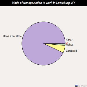 Lewisburg mode of transportation to work chart
