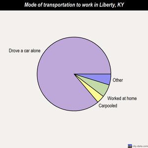 Liberty mode of transportation to work chart