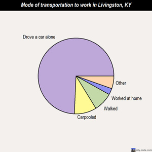Livingston mode of transportation to work chart
