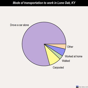 Lone Oak mode of transportation to work chart