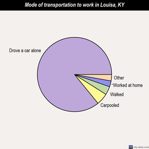 Louisa mode of transportation to work chart