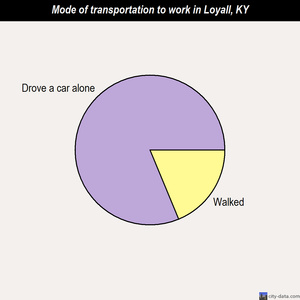 Loyall mode of transportation to work chart