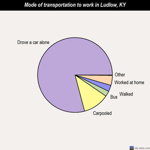 Ludlow mode of transportation to work chart