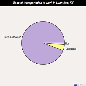 Lynnview mode of transportation to work chart