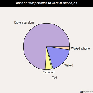 McKee mode of transportation to work chart