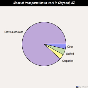 Claypool mode of transportation to work chart