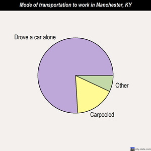 Manchester mode of transportation to work chart