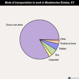 Meadowview Estates mode of transportation to work chart