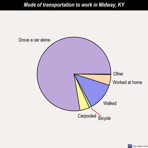 Midway mode of transportation to work chart