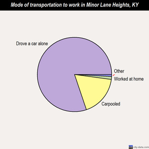 Minor Lane Heights mode of transportation to work chart