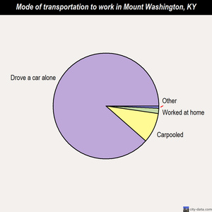 Mount Washington mode of transportation to work chart