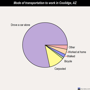 Coolidge mode of transportation to work chart