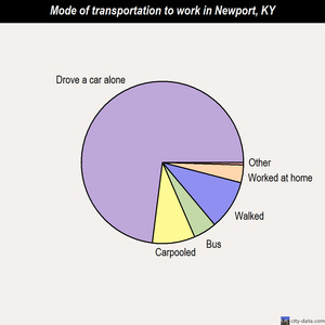 Newport mode of transportation to work chart