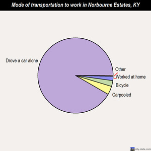 Norbourne Estates mode of transportation to work chart