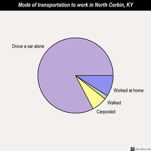 North Corbin mode of transportation to work chart