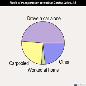 Cordes Lakes mode of transportation to work chart