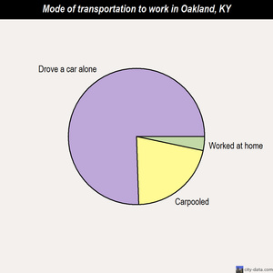 Oakland mode of transportation to work chart