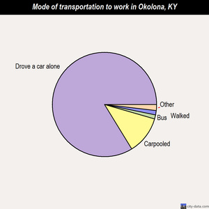 Okolona mode of transportation to work chart